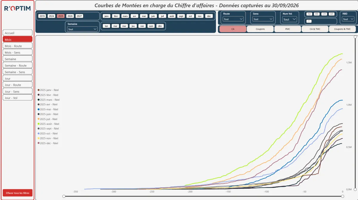 R’Optim screen: revenue build-up curves, month by month